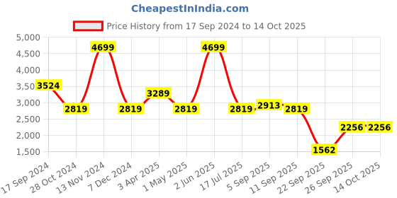 myntra.com SPYKAR Men PU Sneakers spykar Price History Graph from 17 Sep 2024 to 13 Oct 2025
