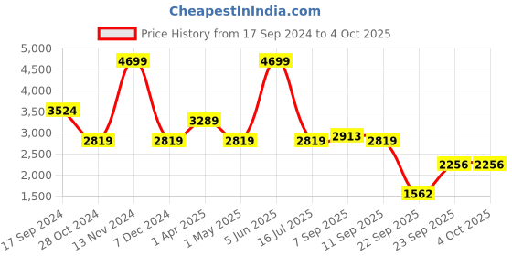 myntra.com SPYKAR Men PU Sneakers spykar Price History Graph from 17 Sep 2024 to 4 Oct 2025