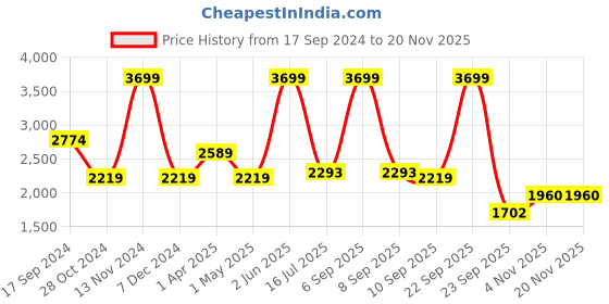 myntra.com SPYKAR Men PU Sneakers spykar Price History Graph from 17 Sep 2024 to 19 Nov 2025