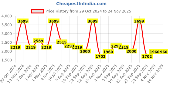 myntra.com SPYKAR Men PU Sneakers spykar Price History Graph from 29 Oct 2024 to 24 Nov 2025