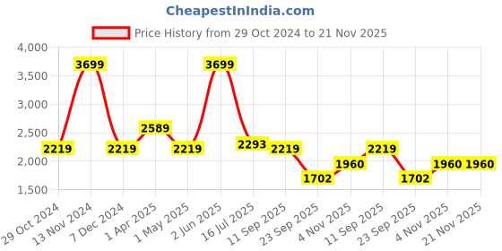 myntra.com SPYKAR Men PU Sneakers spykar Price History Graph from 29 Oct 2024 to 21 Nov 2025