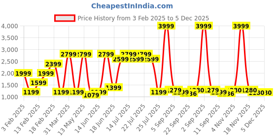myntra.com SPYKAR Men PU Sneakers spykar Price History Graph from 3 Feb 2025 to 5 Dec 2025