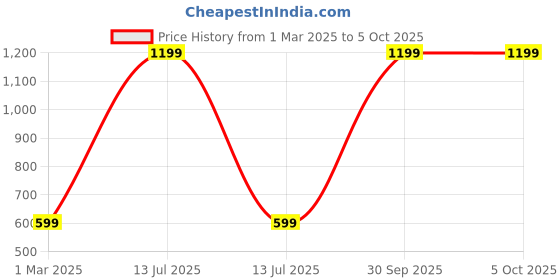 myntra.com SPYKAR Men PU Three Fold Wallet spykar Price History Graph from 1 Mar 2025 to 4 Oct 2025