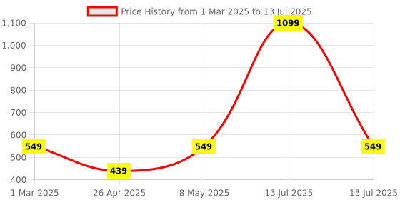 myntra.com SPYKAR Men PU Two Fold Wallet spykar Price History Graph from 1 Mar 2025 to 13 Jul 2025