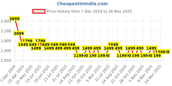 myntra.com SPYKAR Men Pullover spykar Price History Graph from 7 Dec 2024 to 24 Nov 2025