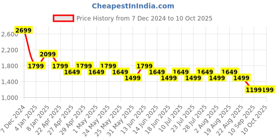 myntra.com SPYKAR Men Pullover spykar Price History Graph from 7 Dec 2024 to 10 Oct 2025