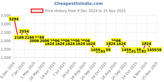 myntra.com SPYKAR Men Pullover spykar Price History Graph from 9 Dec 2024 to 24 Nov 2025