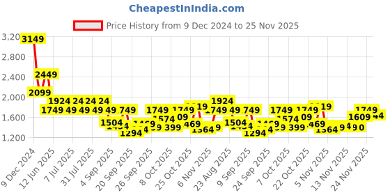 myntra.com SPYKAR Men Pullover spykar Price History Graph from 9 Dec 2024 to 25 Nov 2025
