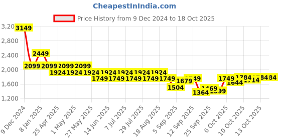 myntra.com SPYKAR Men Pullover spykar Price History Graph from 9 Dec 2024 to 18 Oct 2025
