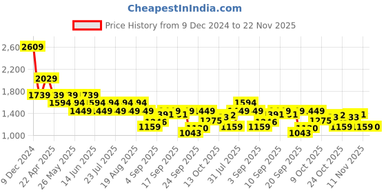 myntra.com SPYKAR Men Pullover spykar Price History Graph from 9 Dec 2024 to 22 Nov 2025