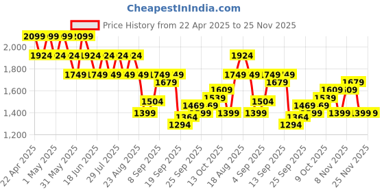 myntra.com SPYKAR Men Pullover spykar Price History Graph from 22 Apr 2025 to 24 Nov 2025