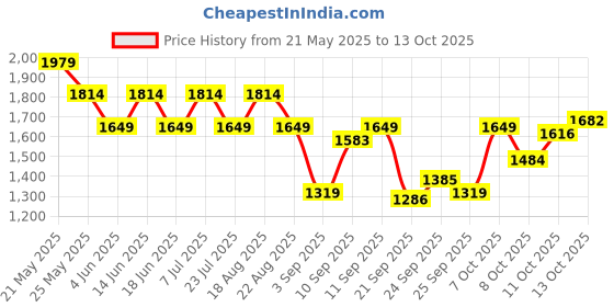 myntra.com SPYKAR Men Pullover spykar Price History Graph from 21 May 2025 to 13 Oct 2025