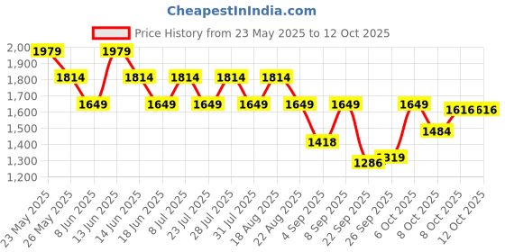myntra.com SPYKAR Men Pullover spykar Price History Graph from 23 May 2025 to 12 Oct 2025
