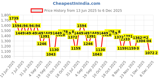 myntra.com SPYKAR Men Pullover spykar Price History Graph from 13 Jun 2025 to 6 Dec 2025