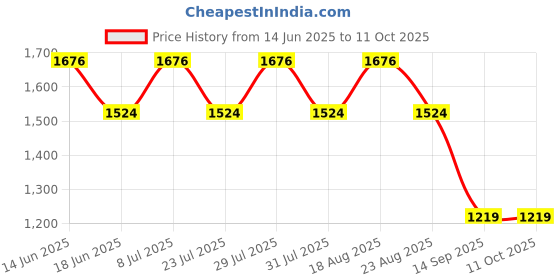 myntra.com SPYKAR Men Pullover spykar Price History Graph from 14 Jun 2025 to 9 Oct 2025