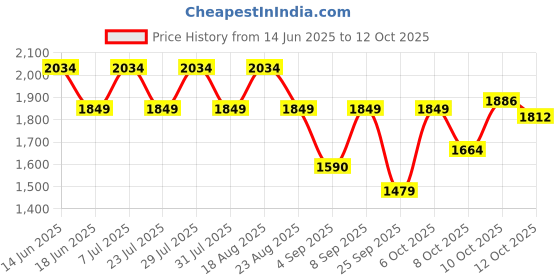 myntra.com SPYKAR Men Pullover spykar Price History Graph from 14 Jun 2025 to 12 Oct 2025