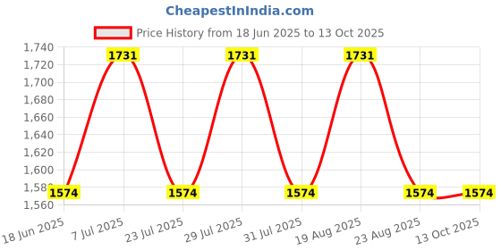 myntra.com SPYKAR Men Pullover spykar Price History Graph from 18 Jun 2025 to 13 Oct 2025