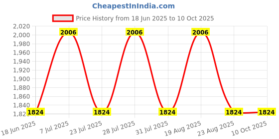 myntra.com SPYKAR Men Pullover spykar Price History Graph from 18 Jun 2025 to 10 Oct 2025