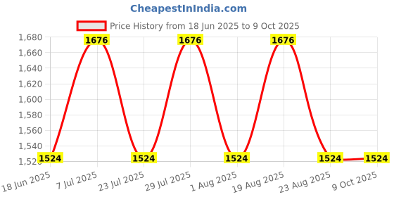 myntra.com SPYKAR Men Pullover spykar Price History Graph from 18 Jun 2025 to 8 Oct 2025