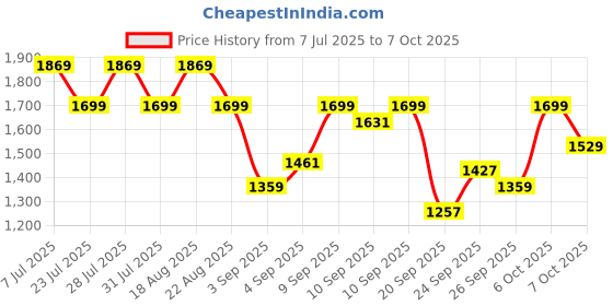 myntra.com SPYKAR Men Pullover spykar Price History Graph from 7 Jul 2025 to 7 Oct 2025