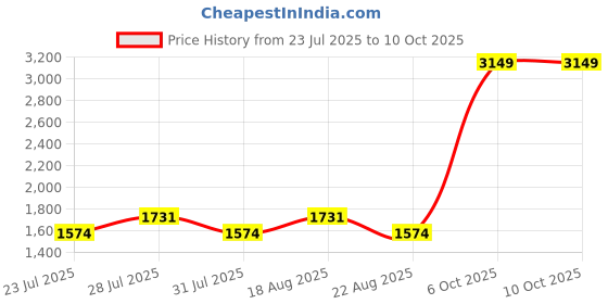 myntra.com SPYKAR Men Pullover spykar Price History Graph from 23 Jul 2025 to 6 Oct 2025