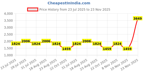 myntra.com SPYKAR Men Pullover spykar Price History Graph from 23 Jul 2025 to 23 Nov 2025