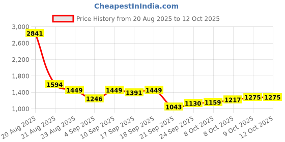 myntra.com SPYKAR Men Pullover spykar Price History Graph from 20 Aug 2025 to 11 Oct 2025