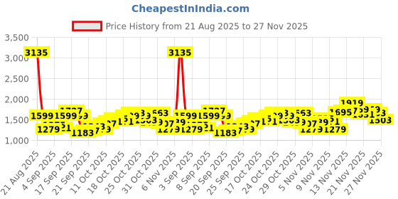 myntra.com SPYKAR Men Pullover spykar Price History Graph from 21 Aug 2025 to 27 Nov 2025