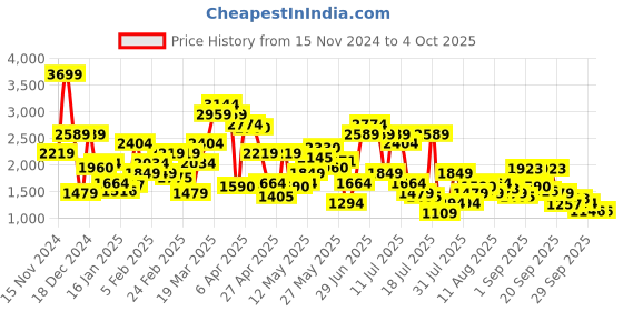myntra.com SPYKAR Men Pure Cotton Cargos Trousers spykar Price History Graph from 15 Nov 2024 to 4 Oct 2025