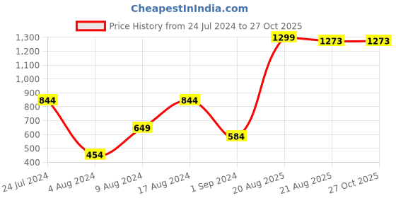 myntra.com SPYKAR Men Pure Cotton Printed Slim Fit T-shirt spykar Price History Graph from 24 Jul 2024 to 27 Oct 2025
