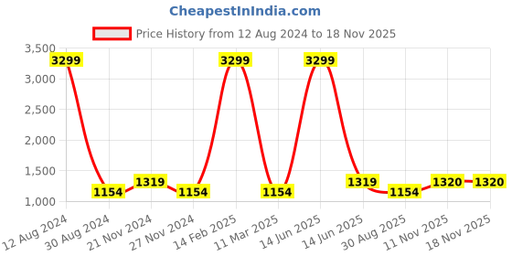 myntra.com SPYKAR Men Pure Cotton Relaxed Fit Light Fade Stretchable Jeans spykar Price History Graph from 12 Aug 2024 to 17 Nov 2025
