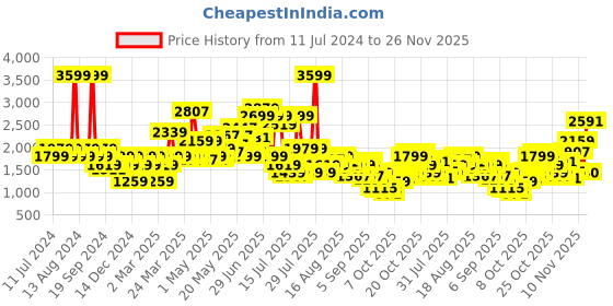 myntra.com SPYKAR Men Purist Skinny Fit Low-Rise Light Fade Stretchable Jeans spykar Price History Graph from 11 Jul 2024 to 26 Nov 2025