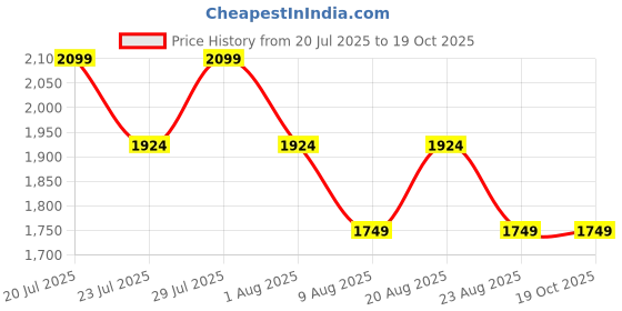 myntra.com SPYKAR Men Purist Slim Fit Mid-Rise Light Fade Stretchable Jeans spykar Price History Graph from 20 Jul 2025 to 18 Oct 2025
