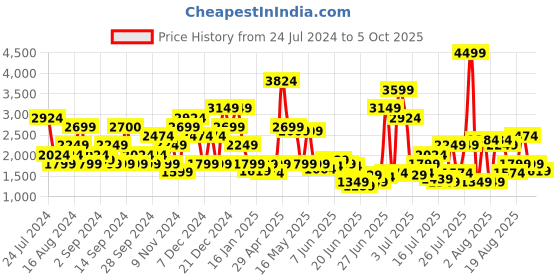 myntra.com SPYKAR Men Rafer Bootcut Low-Rise Light Fade Stretchable Jeans spykar Price History Graph from 24 Jul 2024 to 5 Oct 2025