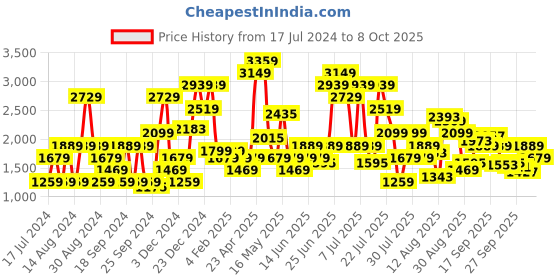 myntra.com SPYKAR Men Rafter Bootcut Light Fade Stretchable Jeans spykar Price History Graph from 17 Jul 2024 to 8 Oct 2025