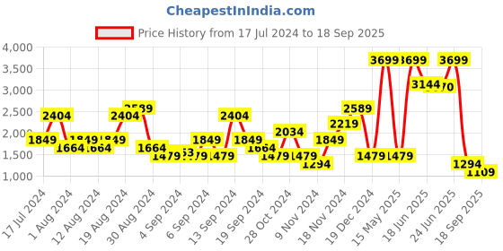 myntra.com SPYKAR Men Rafter Bootcut Light Fade Stretchable Jeans spykar Price History Graph from 17 Jul 2024 to 18 Sep 2025