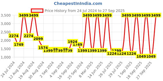 myntra.com SPYKAR Men Rafter Bootcut Light Fade Stretchable Jeans spykar Price History Graph from 24 Jul 2024 to 27 Sep 2025