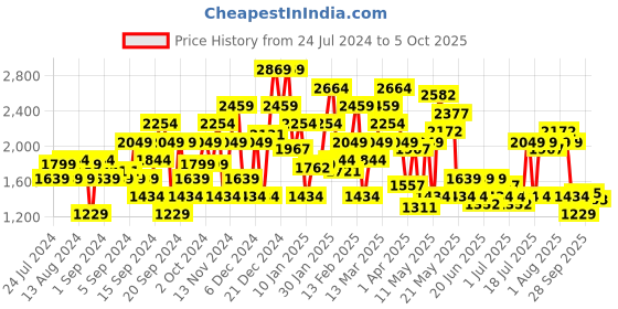 myntra.com SPYKAR Men Rafter Bootcut Low-Rise Light Fade Stretchable Jeans spykar Price History Graph from 24 Jul 2024 to 5 Oct 2025
