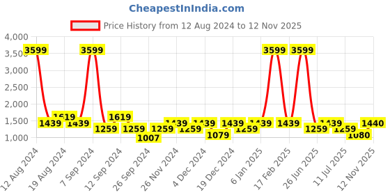 myntra.com SPYKAR Men Rafter Bootcut Low-Rise Light Fade Stretchable Jeans spykar Price History Graph from 12 Aug 2024 to 12 Nov 2025