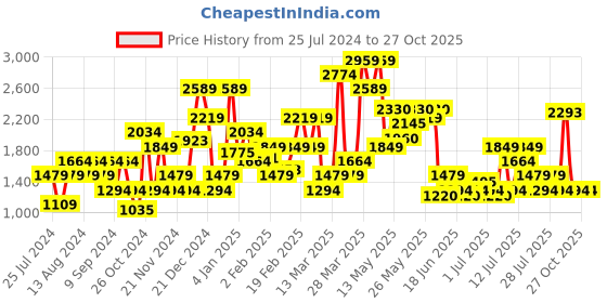 myntra.com SPYKAR Men Rafter Bootcut Low-Rise Low Distress Heavy Fade Stretchable Jeans spykar Price History Graph from 25 Jul 2024 to 27 Oct 2025