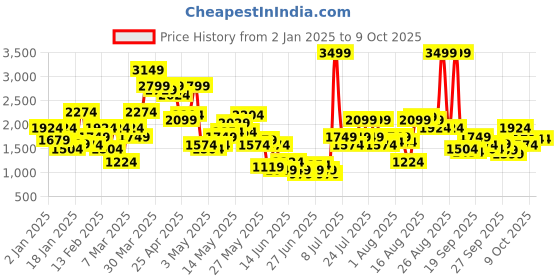 myntra.com SPYKAR Men Rafter Low-Rise Light Fade Stretchable Jeans spykar Price History Graph from 2 Jan 2025 to 9 Oct 2025