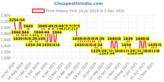 myntra.com SPYKAR Men Rafter Relaxed Fit Clean Look Cotton Jeans spykar Price History Graph from 24 Jul 2024 to 2 Dec 2025