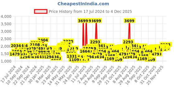 myntra.com SPYKAR Men Rafter Relaxed Fit Clean look Mid Rise Cotton Stretchable Jeans spykar Price History Graph from 17 Jul 2024 to 4 Dec 2025