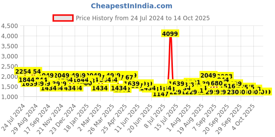 myntra.com SPYKAR Men Rafter Relaxed Fit Heavy Fade Stretchable Jeans spykar Price History Graph from 24 Jul 2024 to 12 Oct 2025