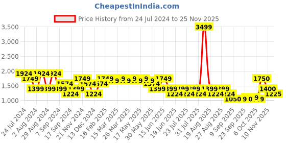 myntra.com SPYKAR Men Rafter Relaxed Fit Light Fade Cotton Stretchable Jeans spykar Price History Graph from 24 Jul 2024 to 24 Nov 2025
