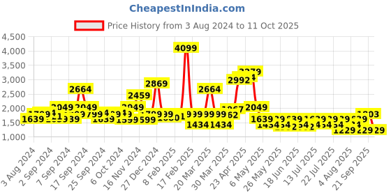 myntra.com SPYKAR Men Rafter Relaxed Fit Light Fade Stretchable Jeans spykar Price History Graph from 3 Aug 2024 to 11 Oct 2025