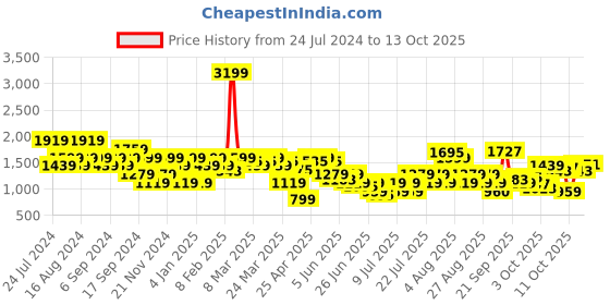 myntra.com SPYKAR Men Rafter Relaxed Fit Low Distress Light Fade Stretchable Jeans spykar Price History Graph from 24 Jul 2024 to 13 Oct 2025