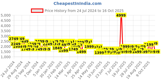 myntra.com SPYKAR Men Rafter Relaxed Fit Mildly Distressed Heavy Fade Whiskers Cotton Jeans spykar Price History Graph from 24 Jul 2024 to 16 Oct 2025