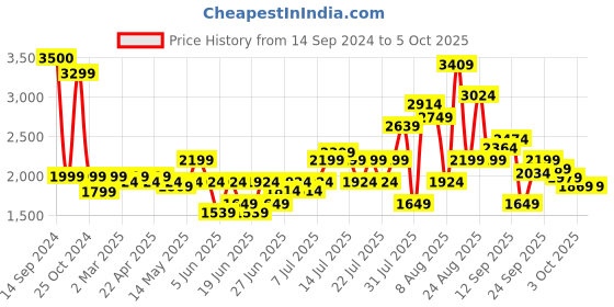 myntra.com SPYKAR Men Rafter Relaxed Fit Mildly Distressed Light Fade Cotton Jeans spykar Price History Graph from 14 Sep 2024 to 4 Oct 2025