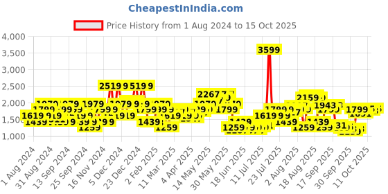 myntra.com SPYKAR Men Rafter Relaxed Fit Stretchable Jeans spykar Price History Graph from 1 Aug 2024 to 11 Oct 2025